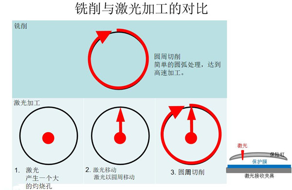 激光打孔和铣削打孔的差别.jpg