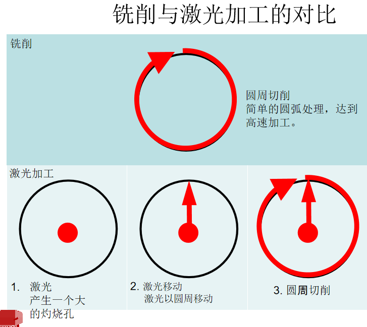 激光打孔和铣削打孔对比.png