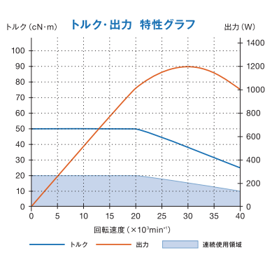 高刚性主轴扭矩输出特性.png