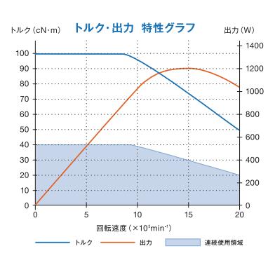 E4000高速电主轴扭矩.jpg