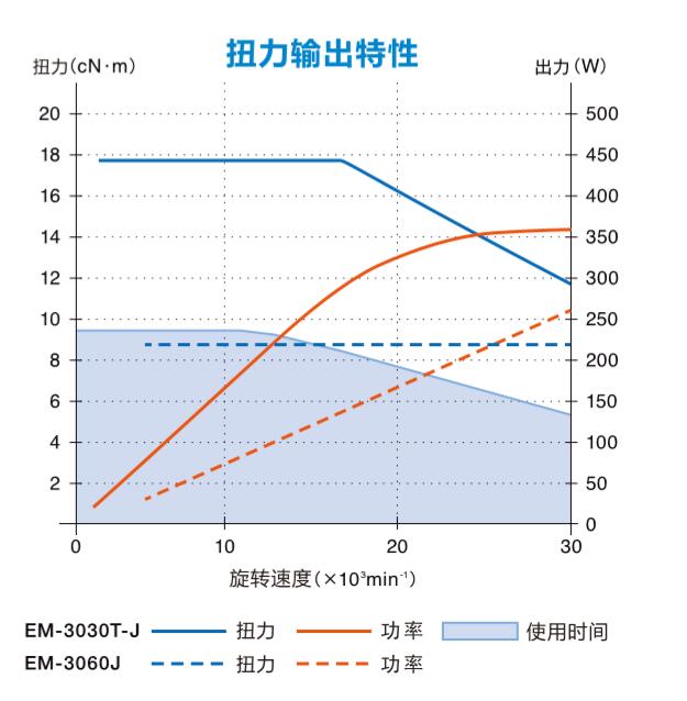 EM-3030T-J主轴马达扭矩.jpg